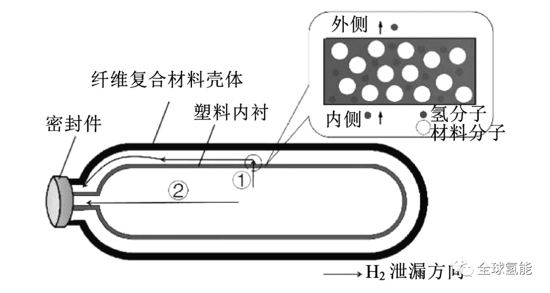 氫燃料電池汽車儲氫技術及其發展現狀