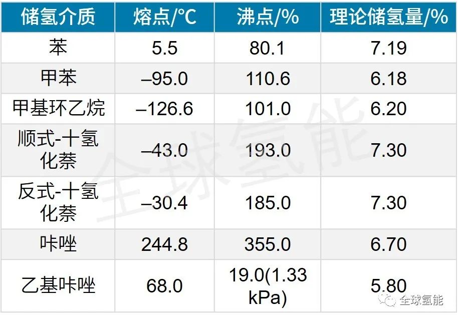 氫燃料電池汽車儲氫技術及其發展現狀