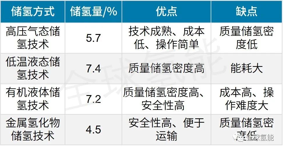 氫燃料電池汽車儲氫技術及其發展現狀