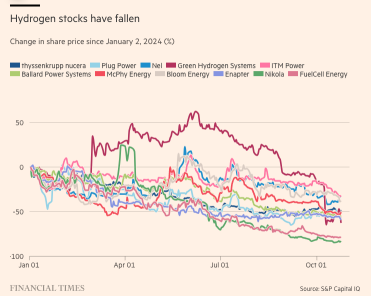 氫能不香了嗎？歐美氫能股現暴跌！
