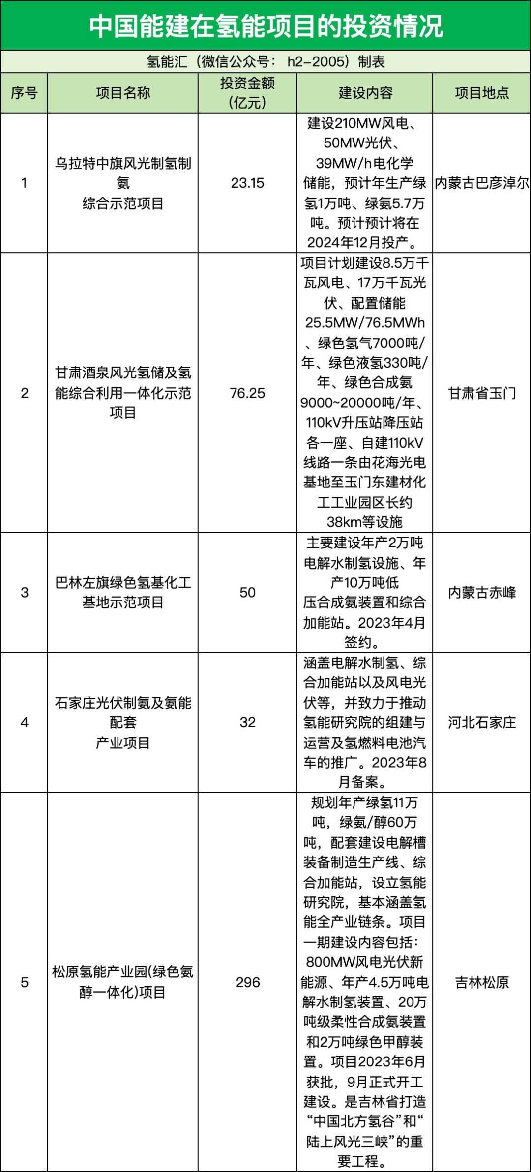 千億投資瞄向氫能，中國(guó)能建氫能陣容強(qiáng)大！