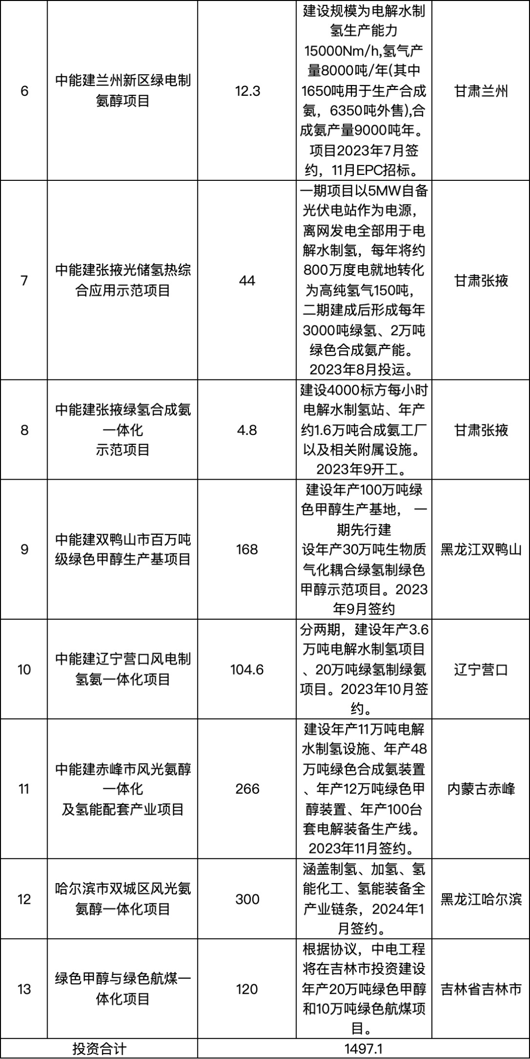 千億投資瞄向氫能，中國(guó)能建氫能陣容強(qiáng)大！