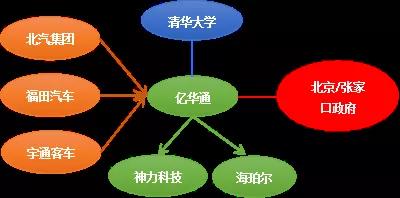 中國氫燃料電池汽車的十二大豪門