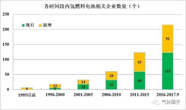 【研究報告】中國氫燃料電池企業發展情況統計