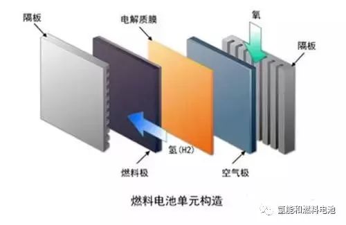 【研究報告】燃料電池的研究進展綜述