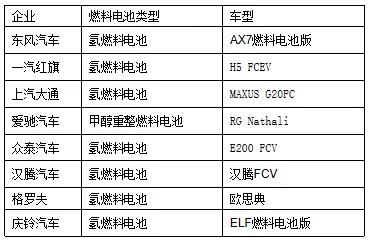 上海車展都有哪些國產燃料電池汽車？