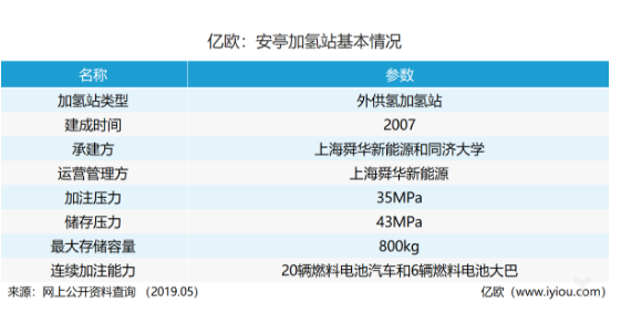 中國加氫站“虧損至死”?