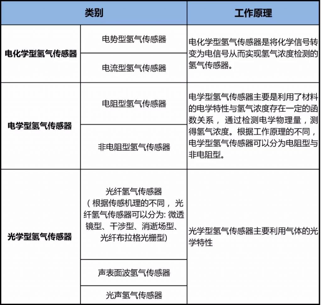 解析氫氣傳感器，國內這8家生產企業你了解幾個？