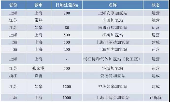 長三角25座加氫站調研