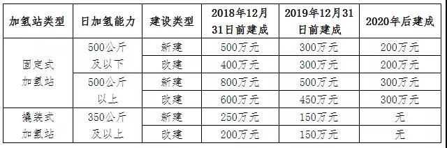 繼濰坊加氫站管理辦法后 下一個城市是？