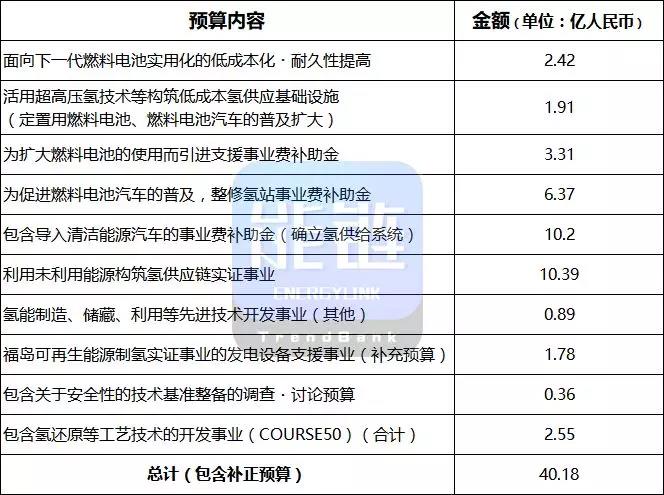 “NEDO”揭秘：日本今年超40億投入加氫站、PEFC、水電解等領域