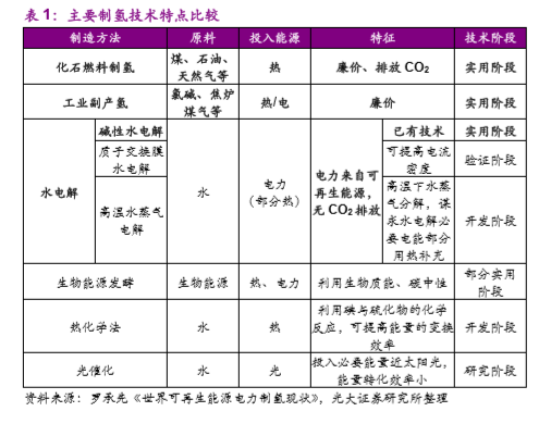 電解水制氫成本究竟有多少？