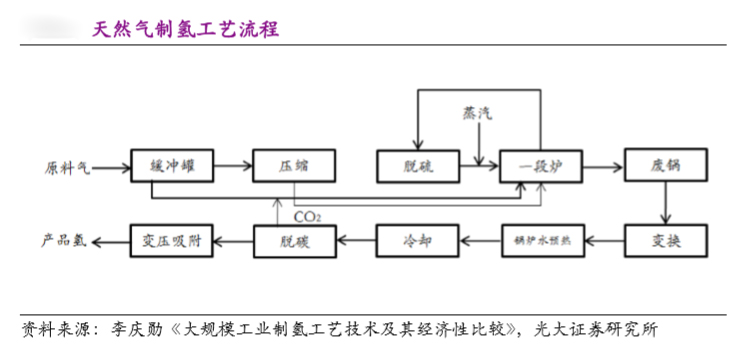 煤制氫和天然氣制氫成本比較，哪個更合理？