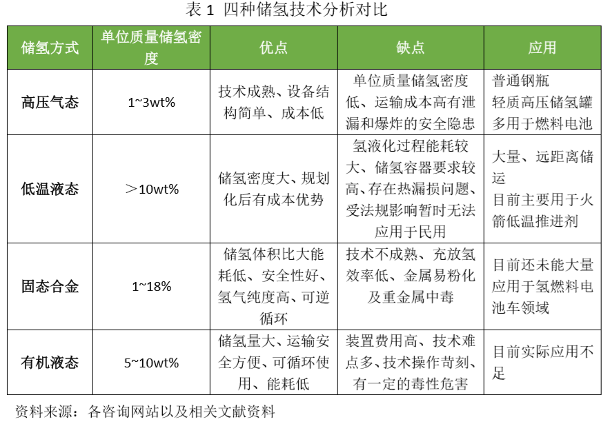 有關氫氣儲存的五個問題，看完這篇就夠了！