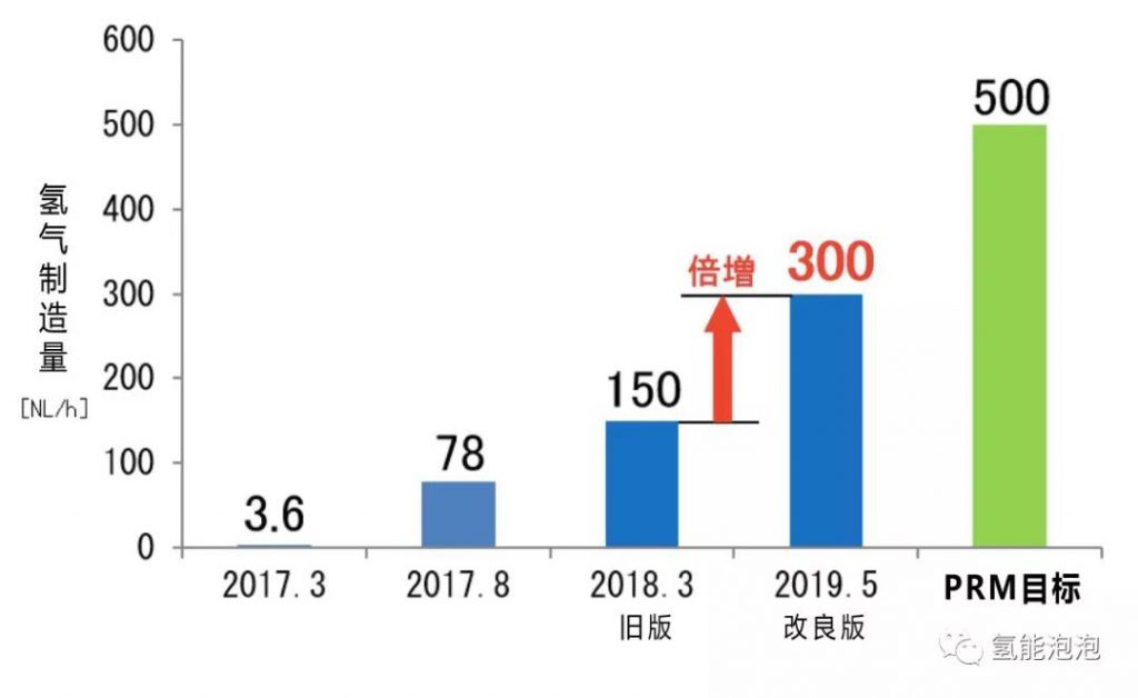 新型制氫裝置每小時可制造300升高純度氫氣